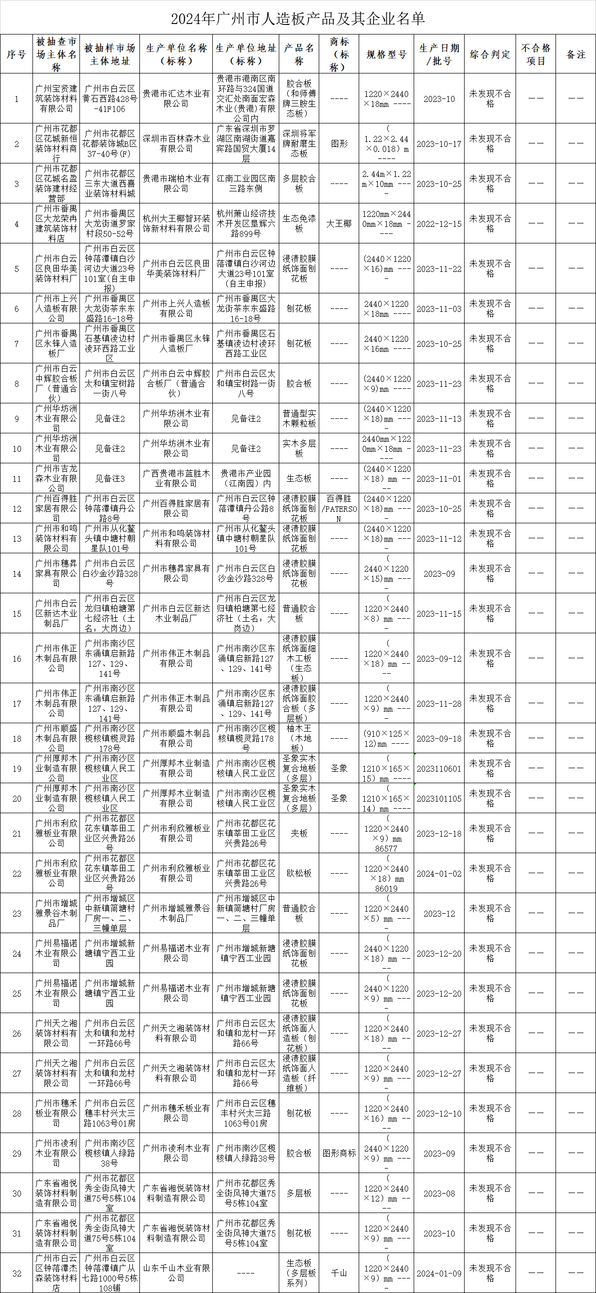 2024年广州市人造板产品质量监督抽查结果公布 质量稳中有升，环保与标识问题仍需关注